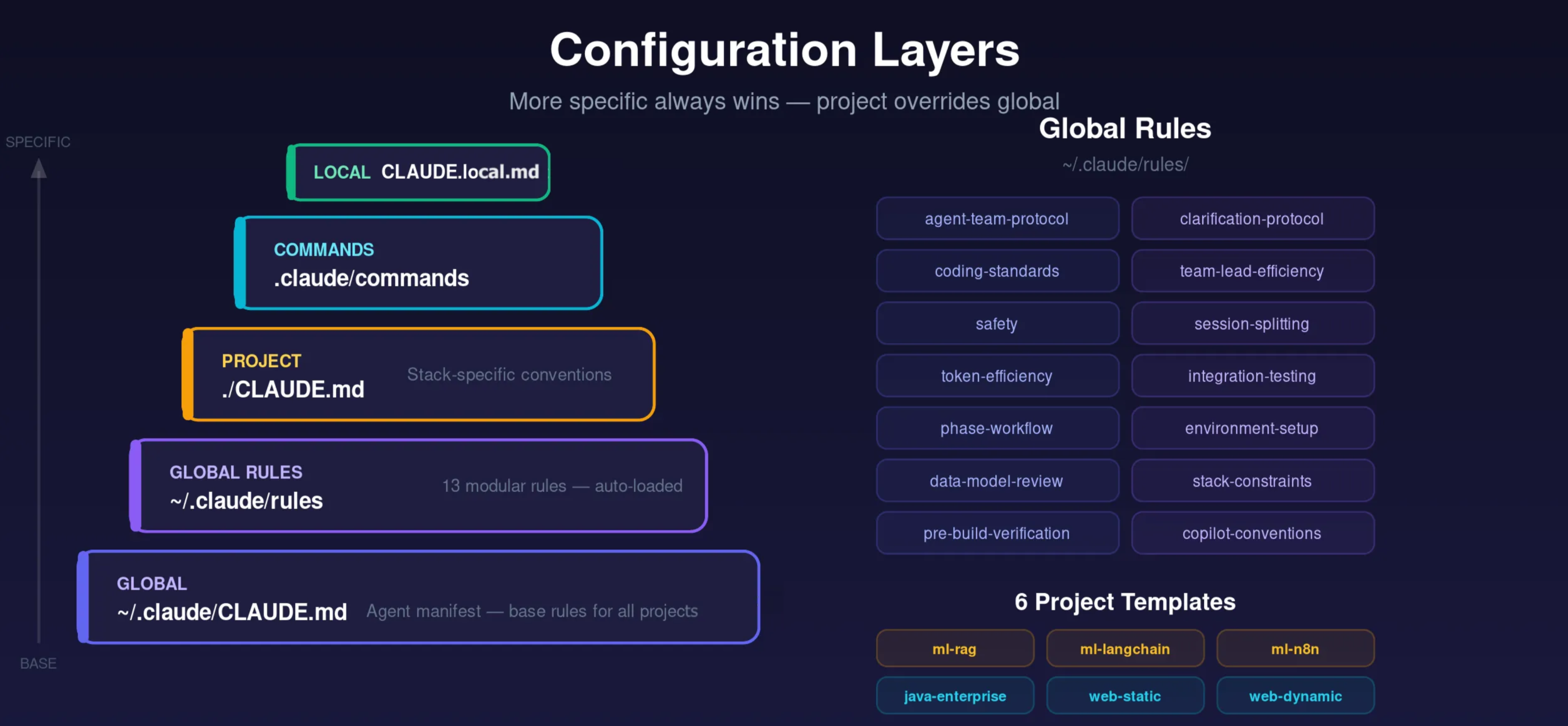 Configuration Layers