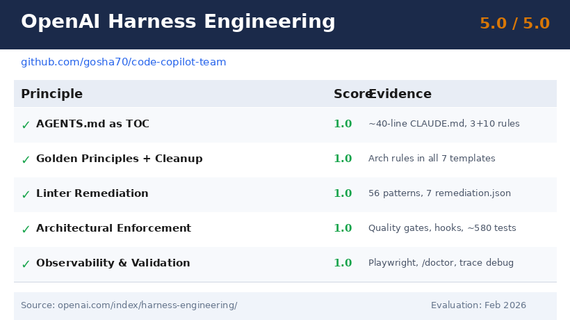 OpenAI Harness Engineering Scorecard