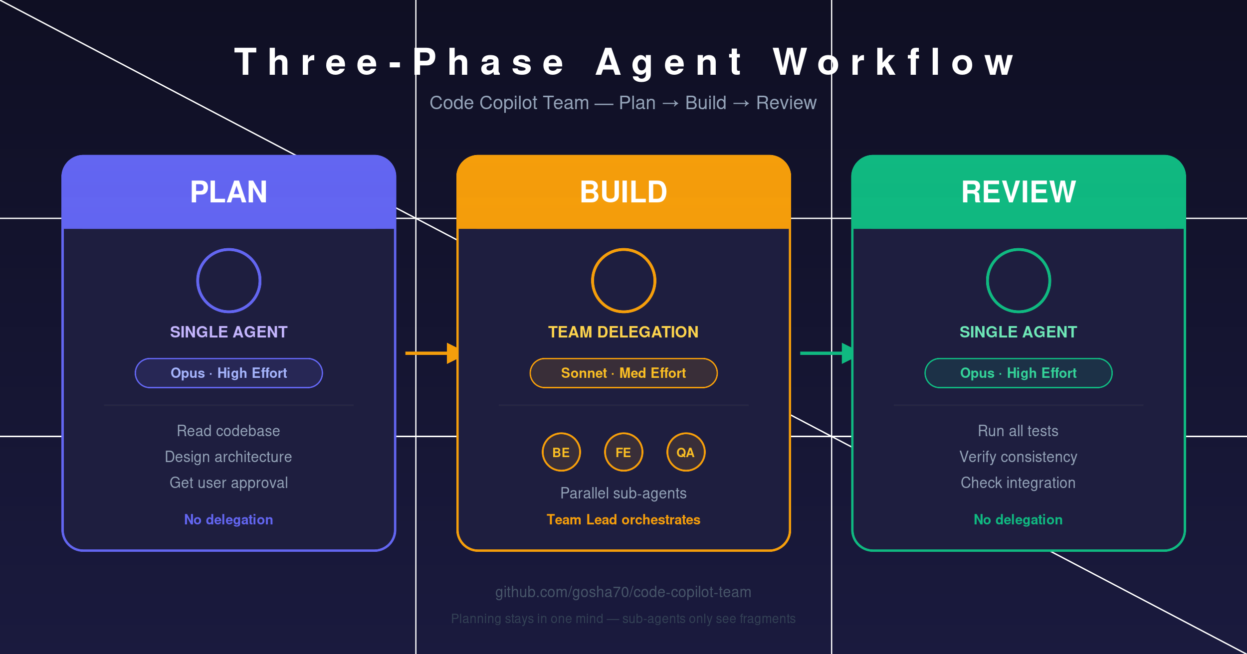 Three - Phase Agent Workflow