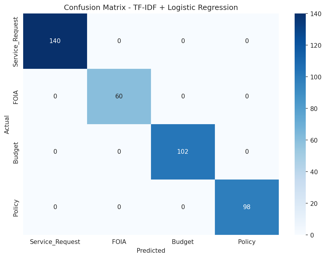 NLP Confusion Matrix