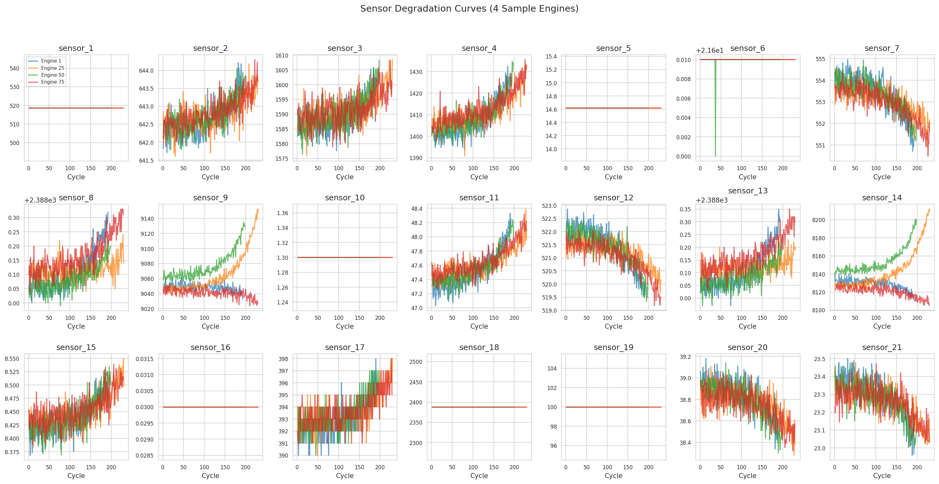NASA Sensor Degradation