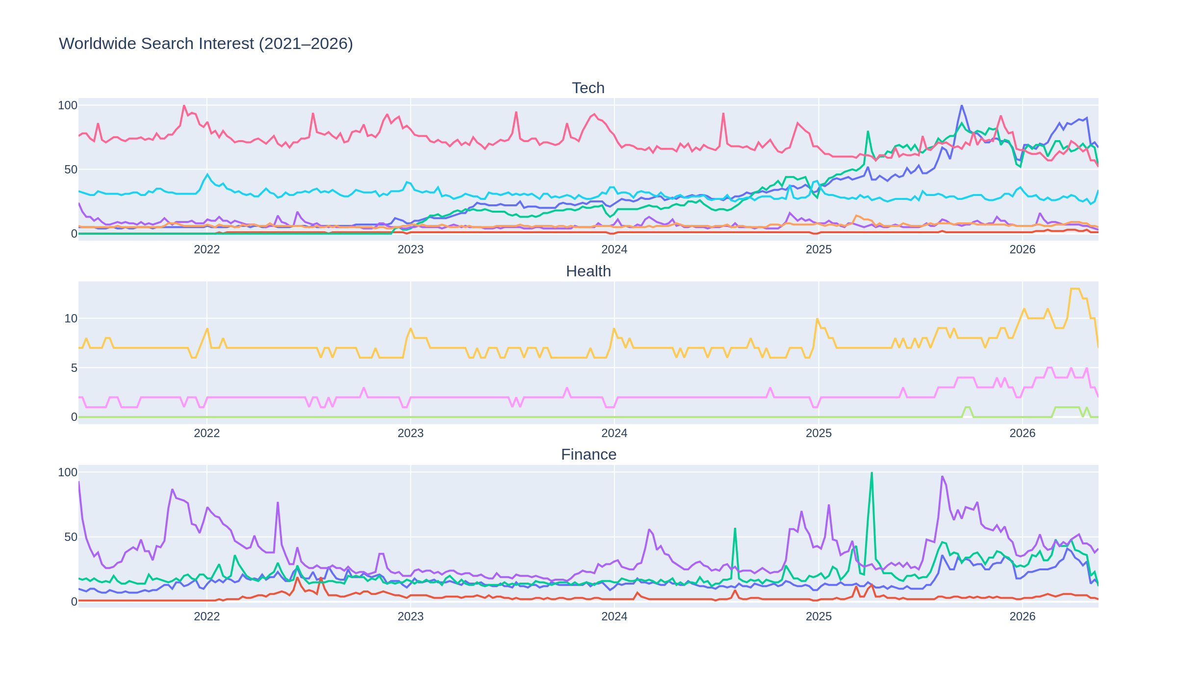 Google Trends Analysis