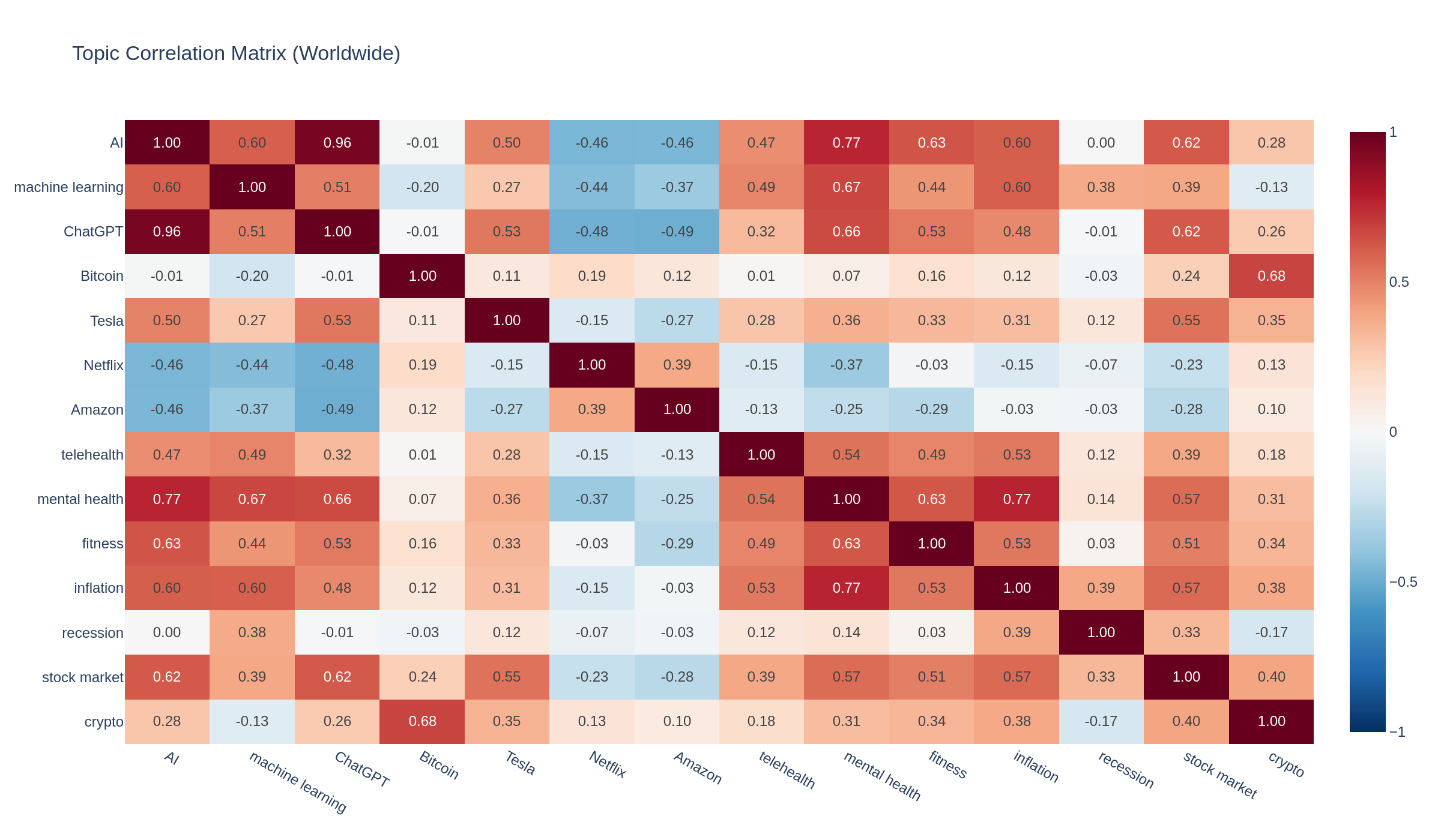 Google Trends Insights