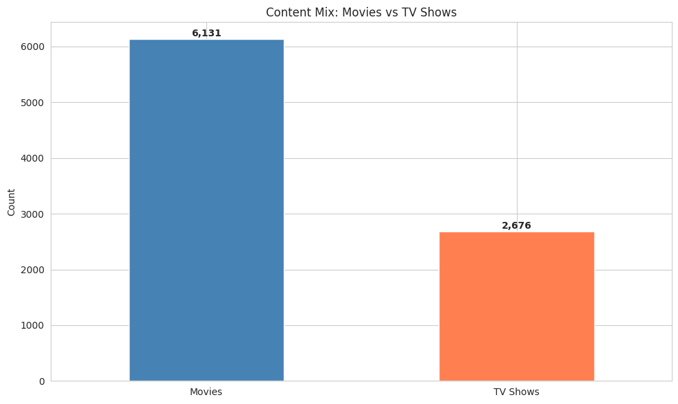 Netflix Strategy Analysis