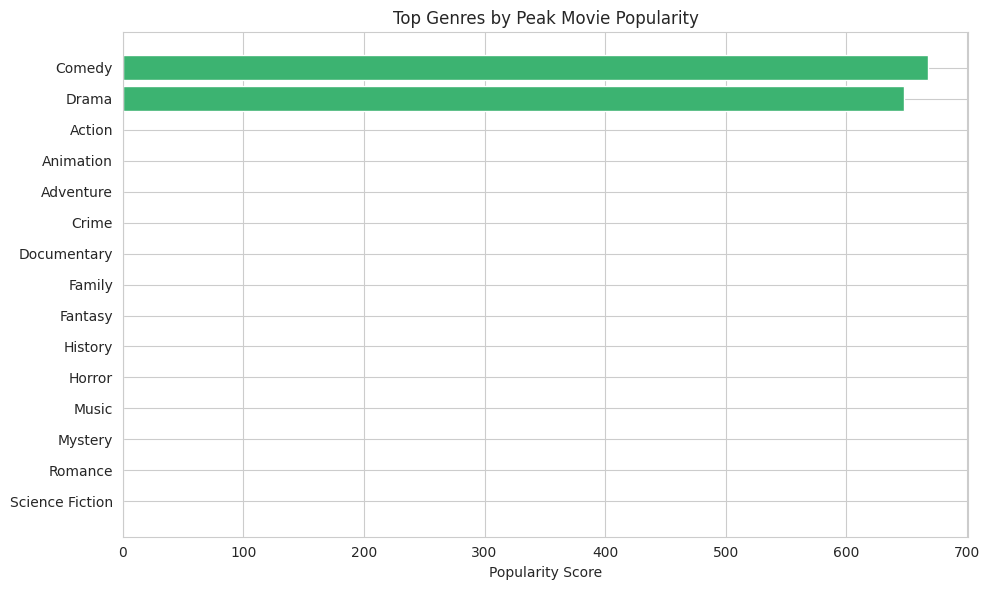 Netflix Release Patterns