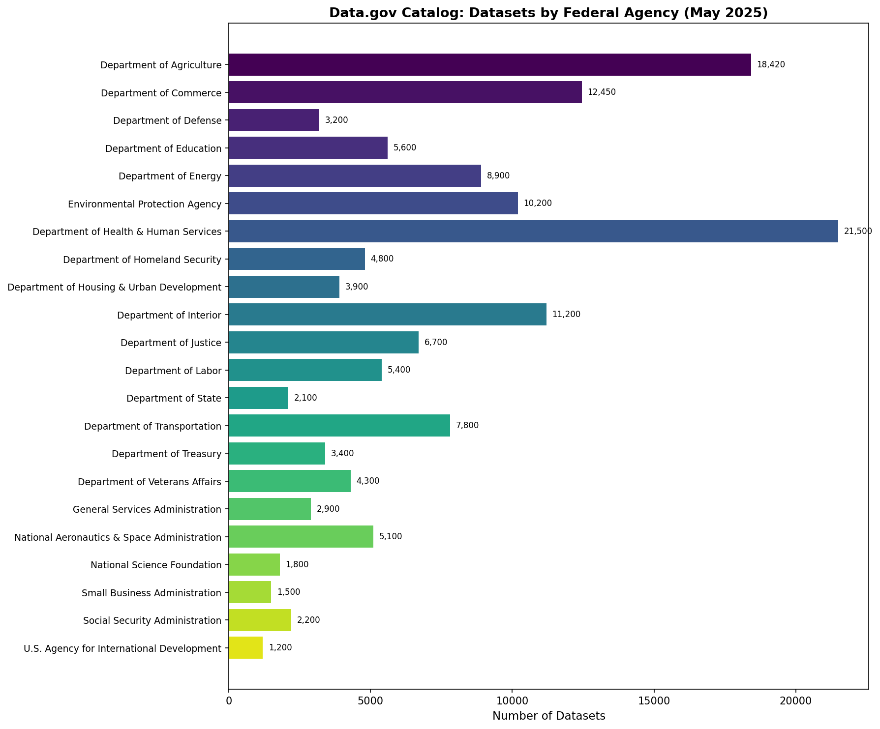 Data.gov Agencies