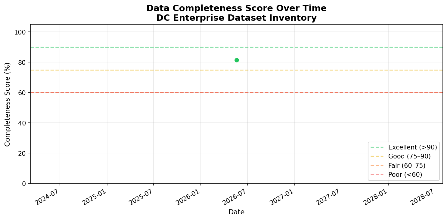 Metadata Completeness Trend