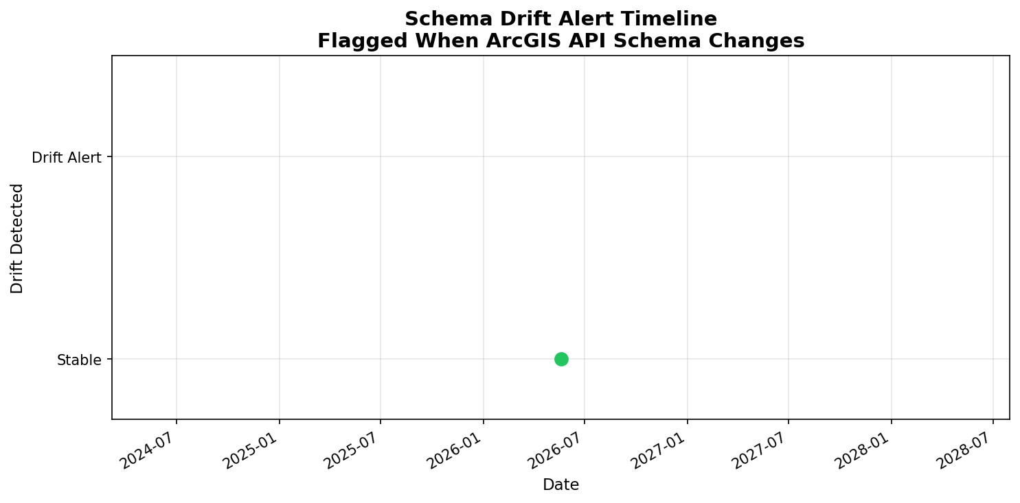 Schema Drift Timeline