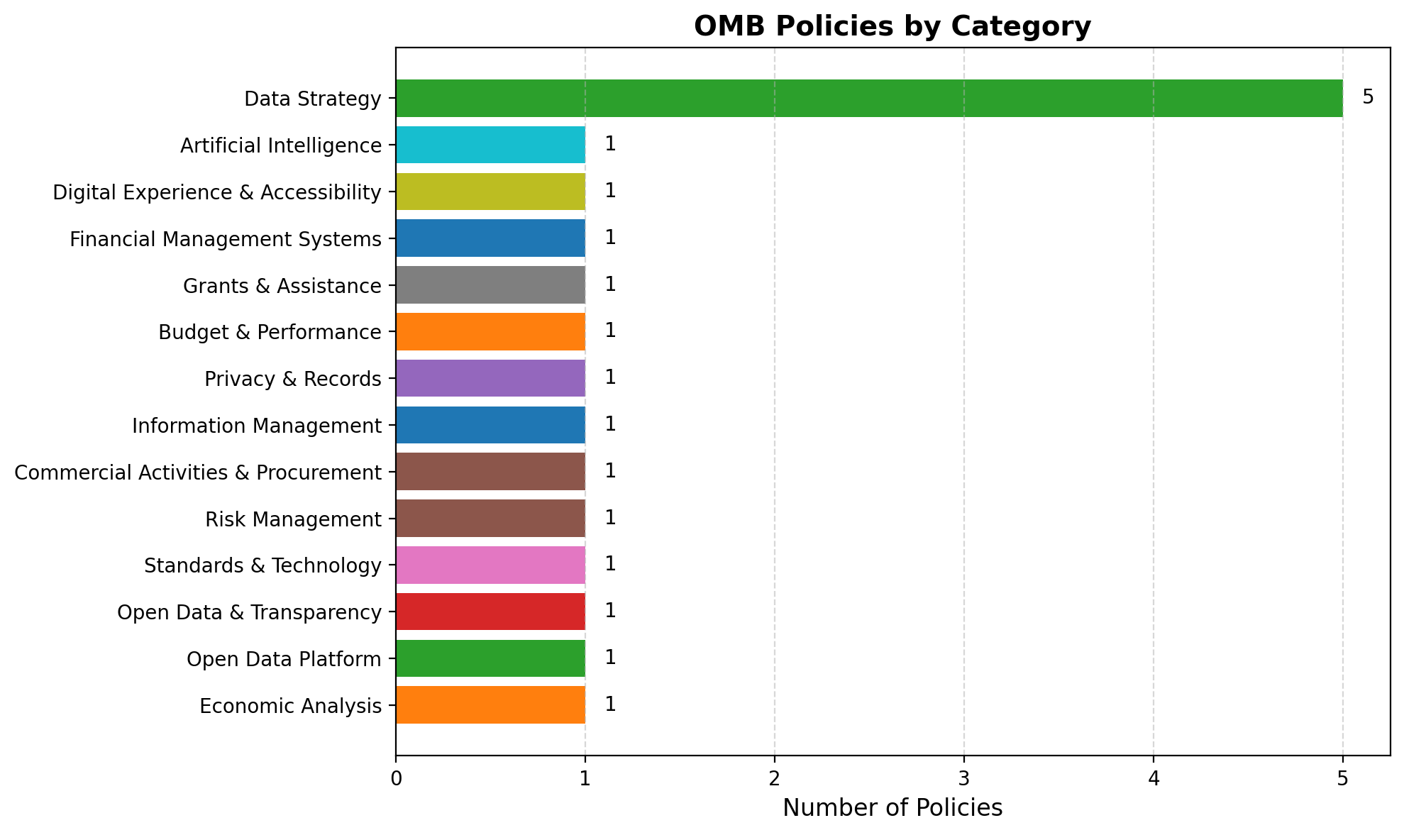 OMB Scores