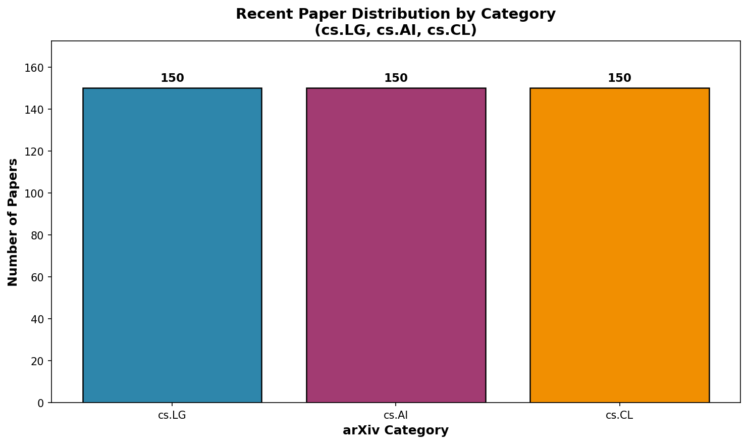 arXiv Categories