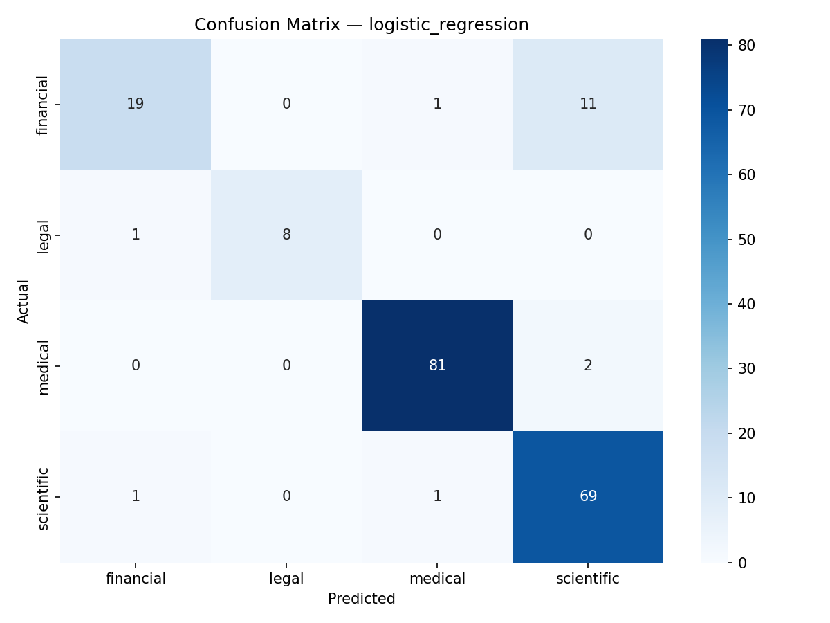 Logistic Regression Confusion Matrix