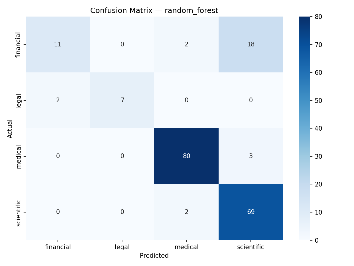 Random Forest Confusion Matrix