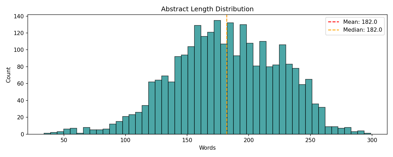 RAG Abstract Length Distribution