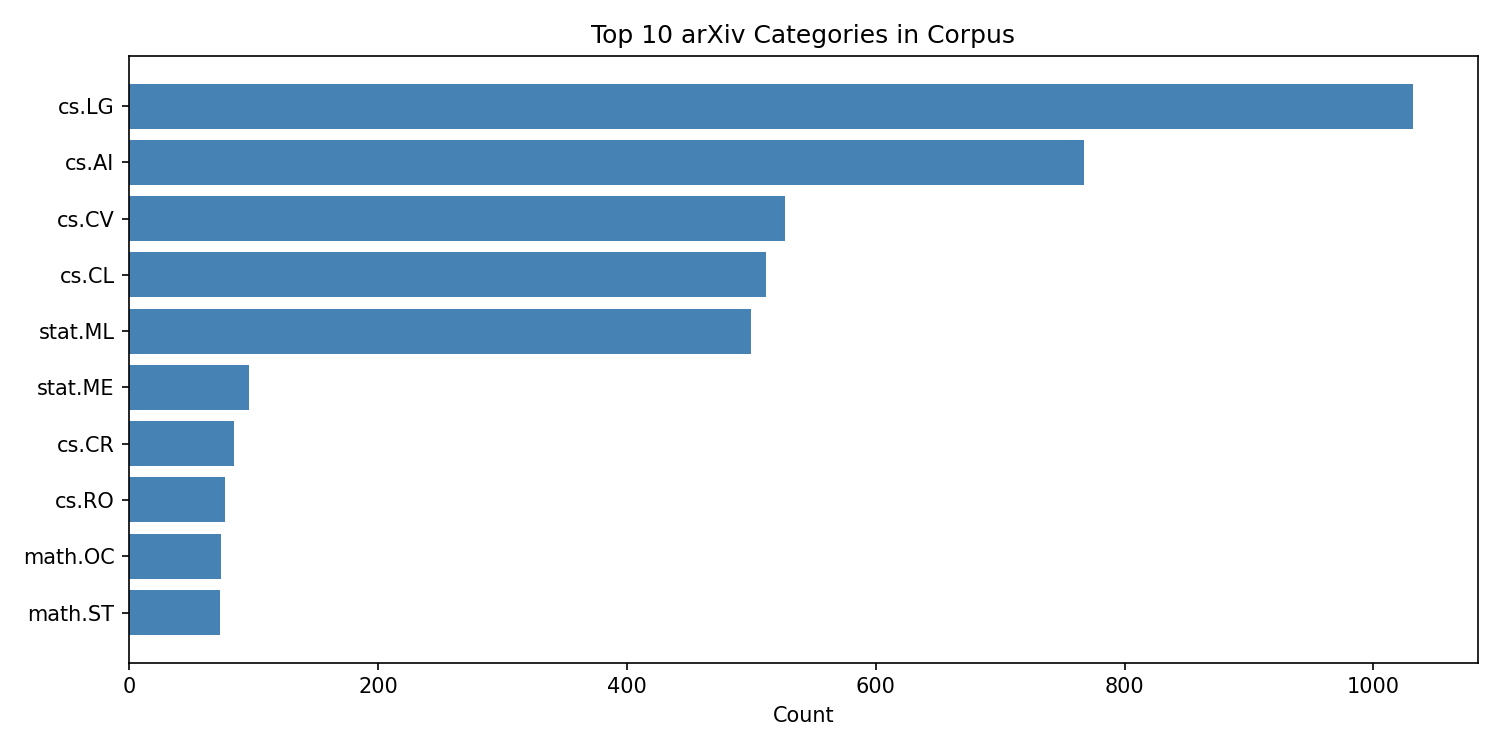 RAG Category Distribution