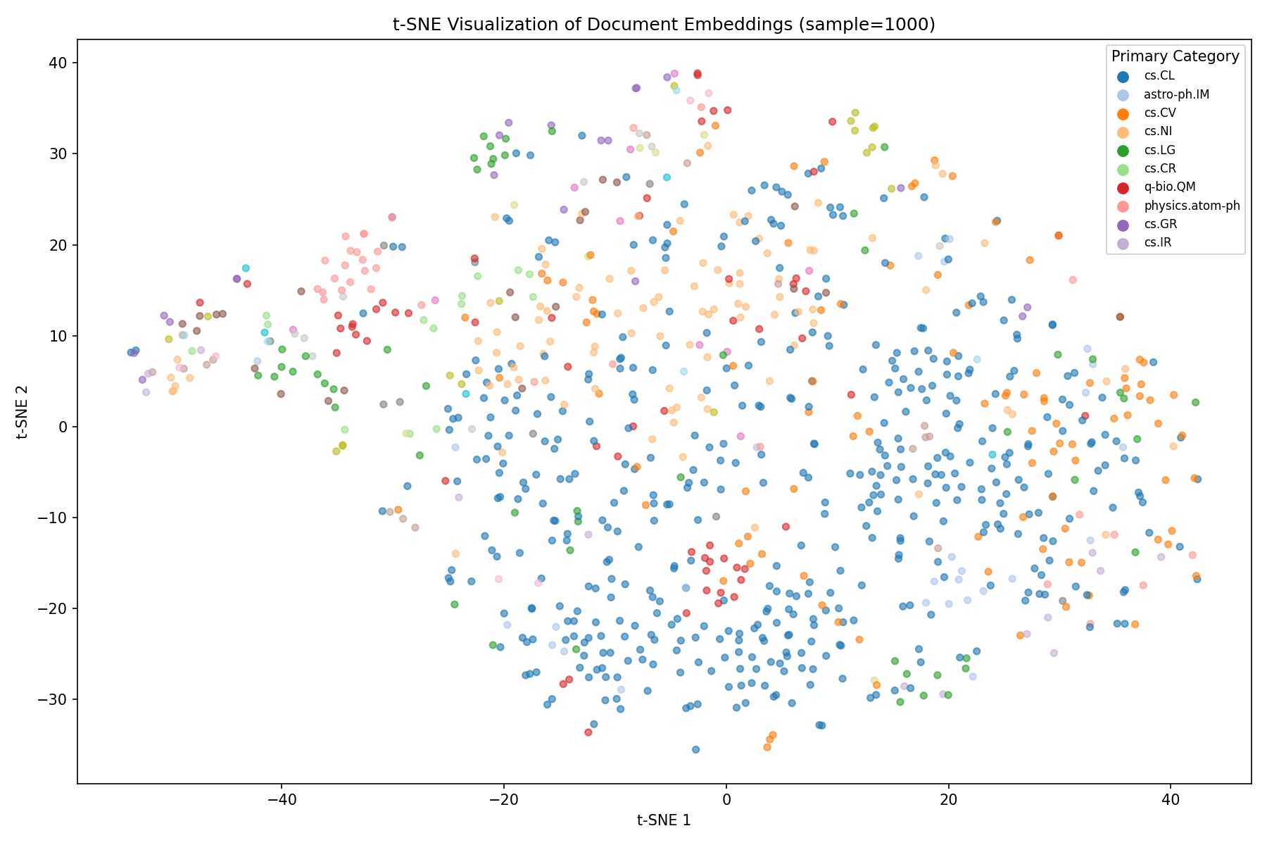 RAG t-SNE Embeddings