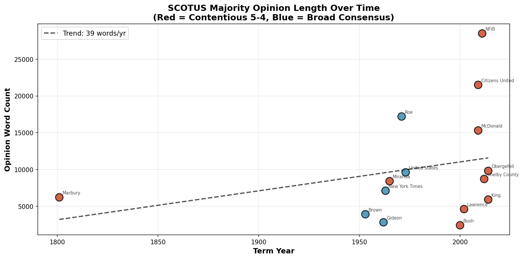 SCOTUS Timeline