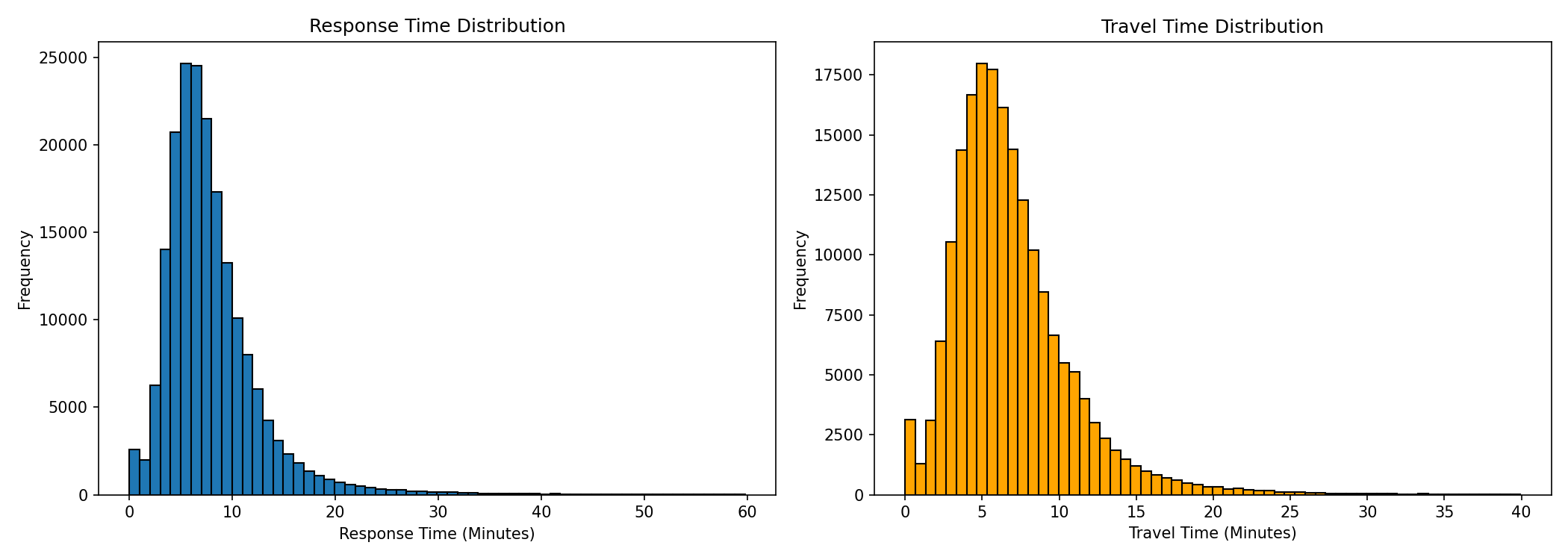 911 Response Time Analysis