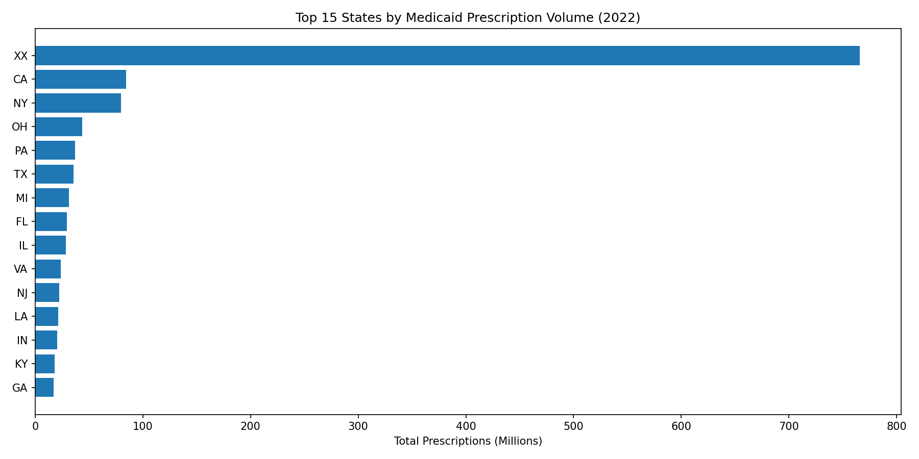State Prescription Volume