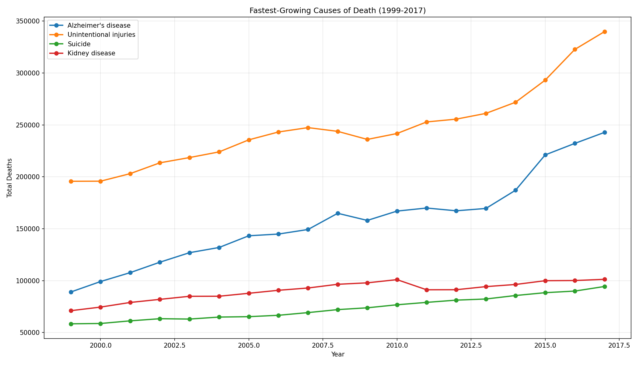 Epidemic Trajectory