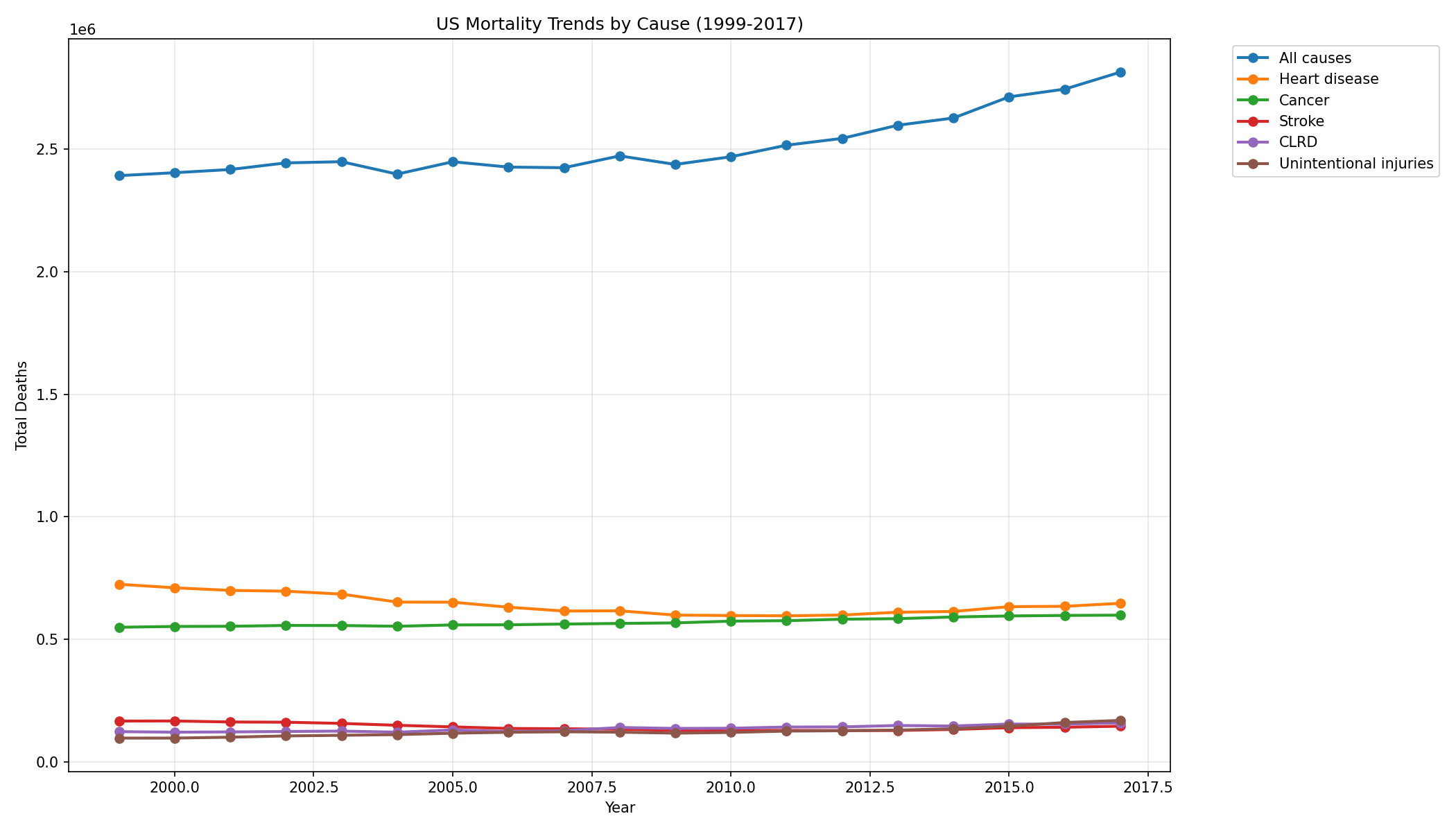 Mortality Trends