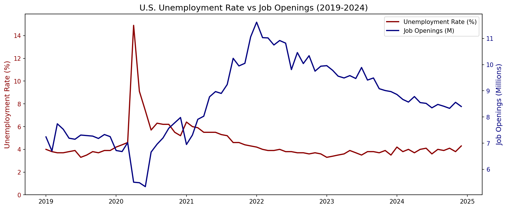 Unemployment vs Openings