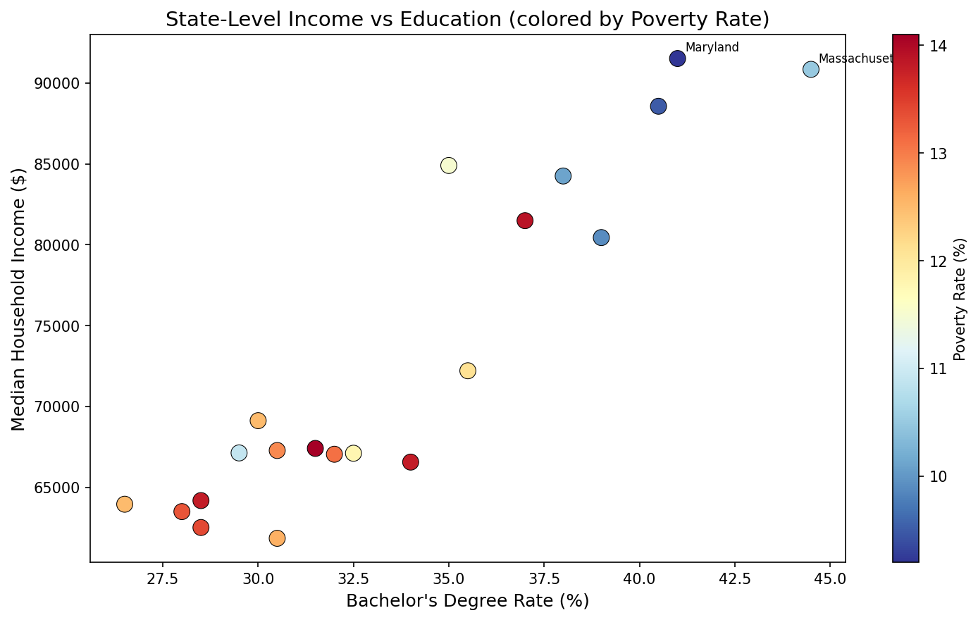 Income vs Education