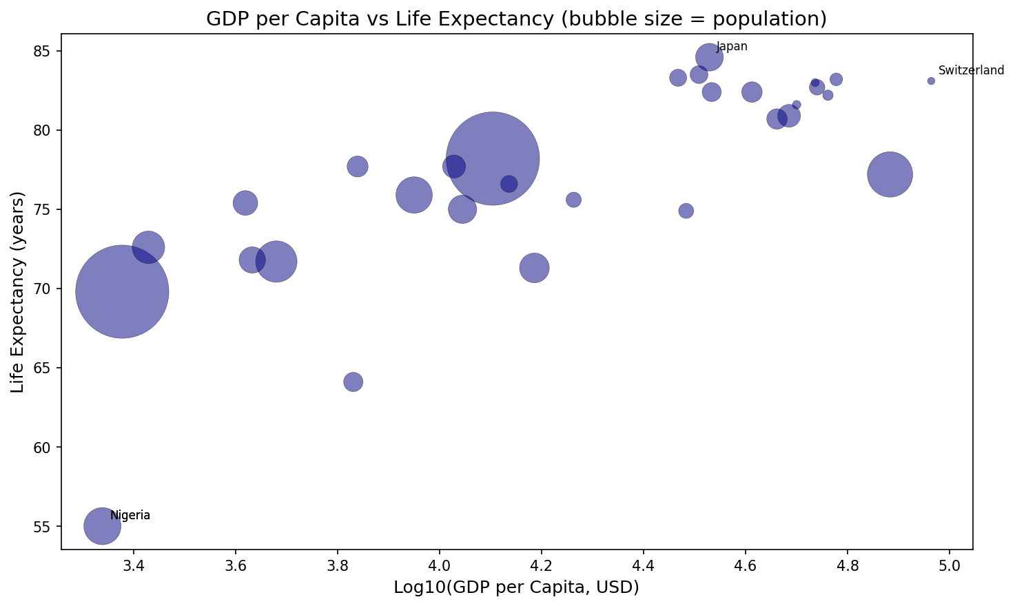 GDP vs Life Expectancy