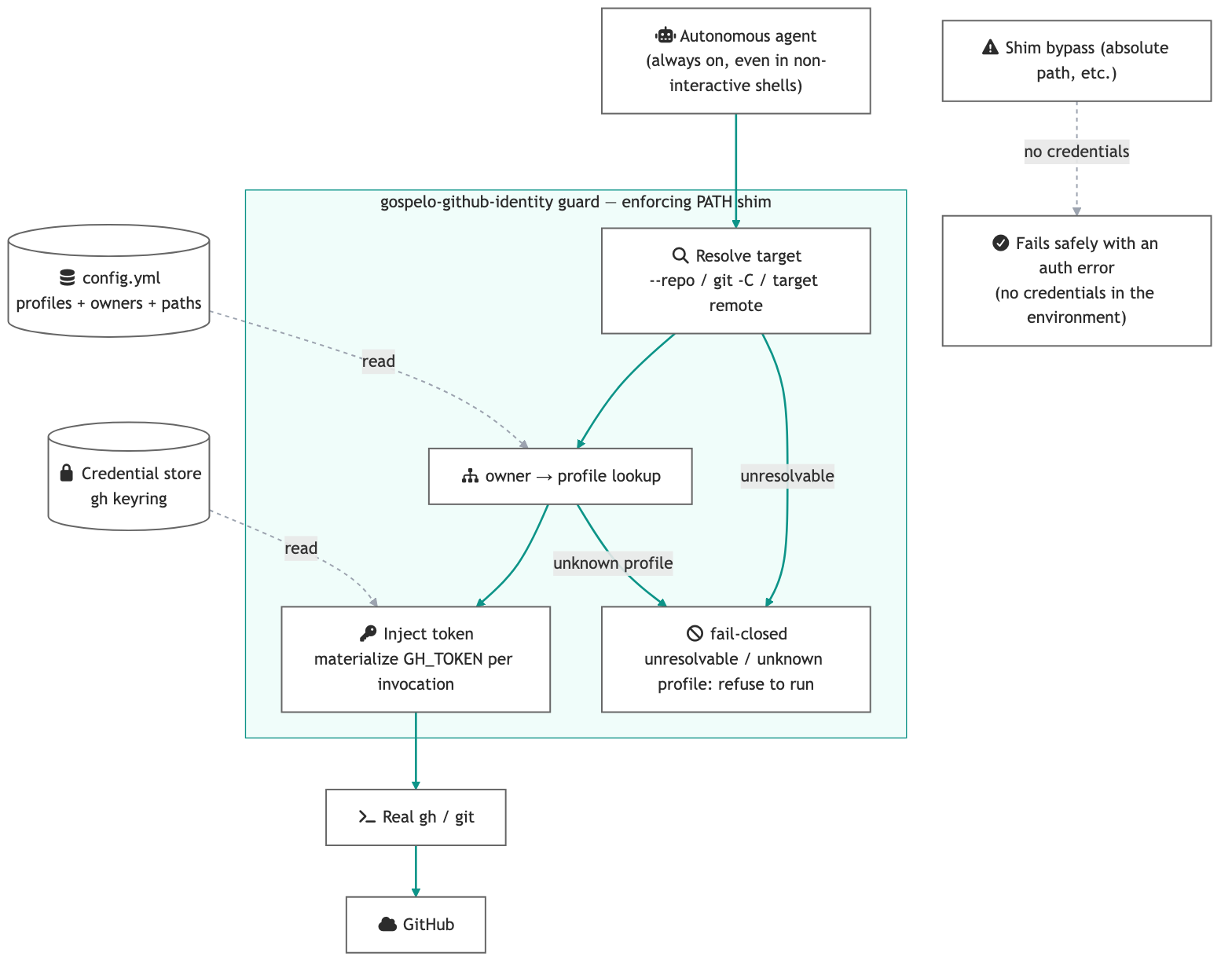 gospelo-github-identity architecture