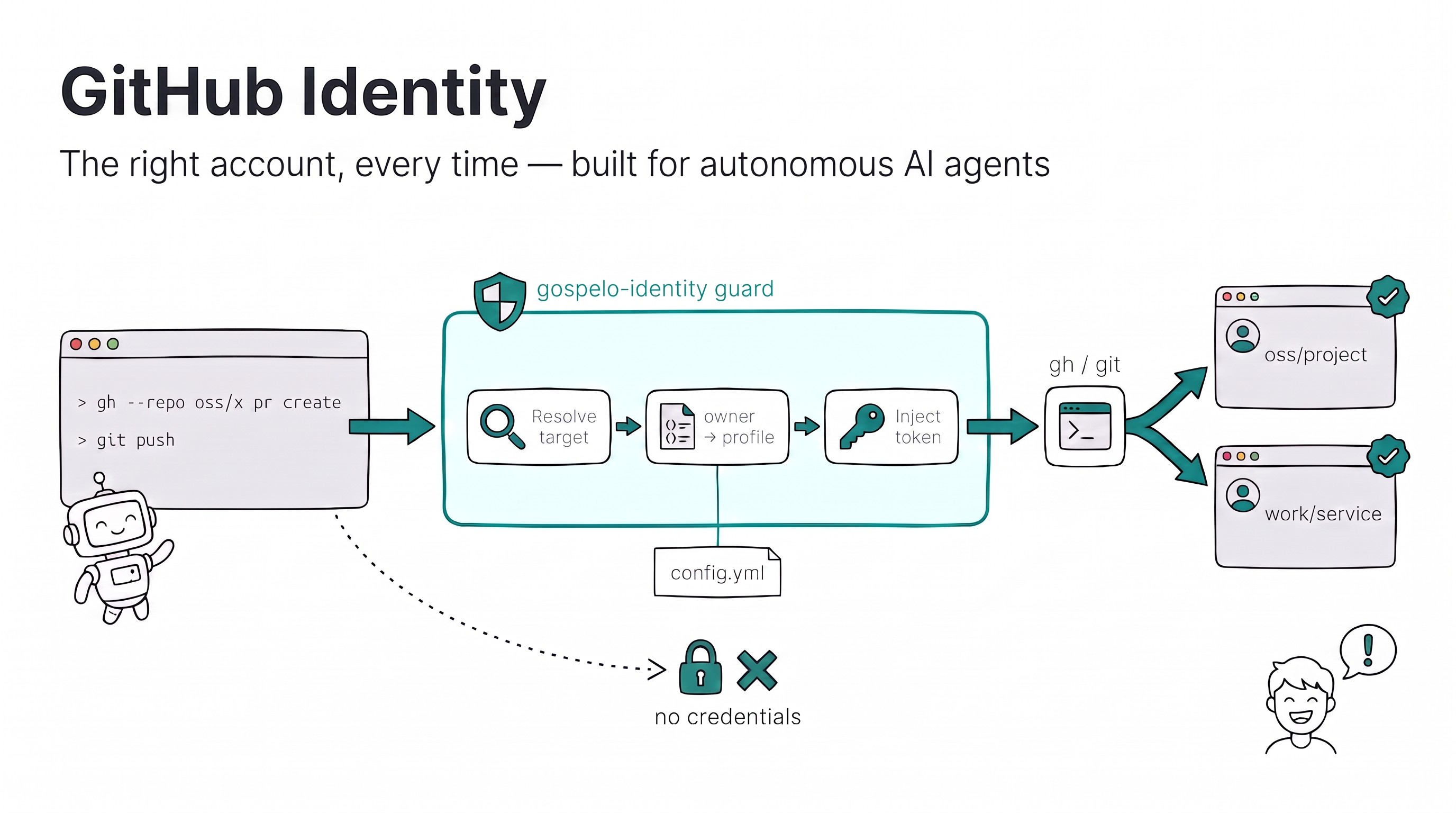 gospelo-github-identity hero