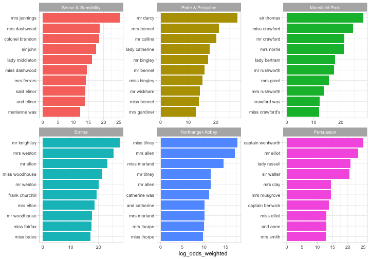 plot of chunk bigram_plot