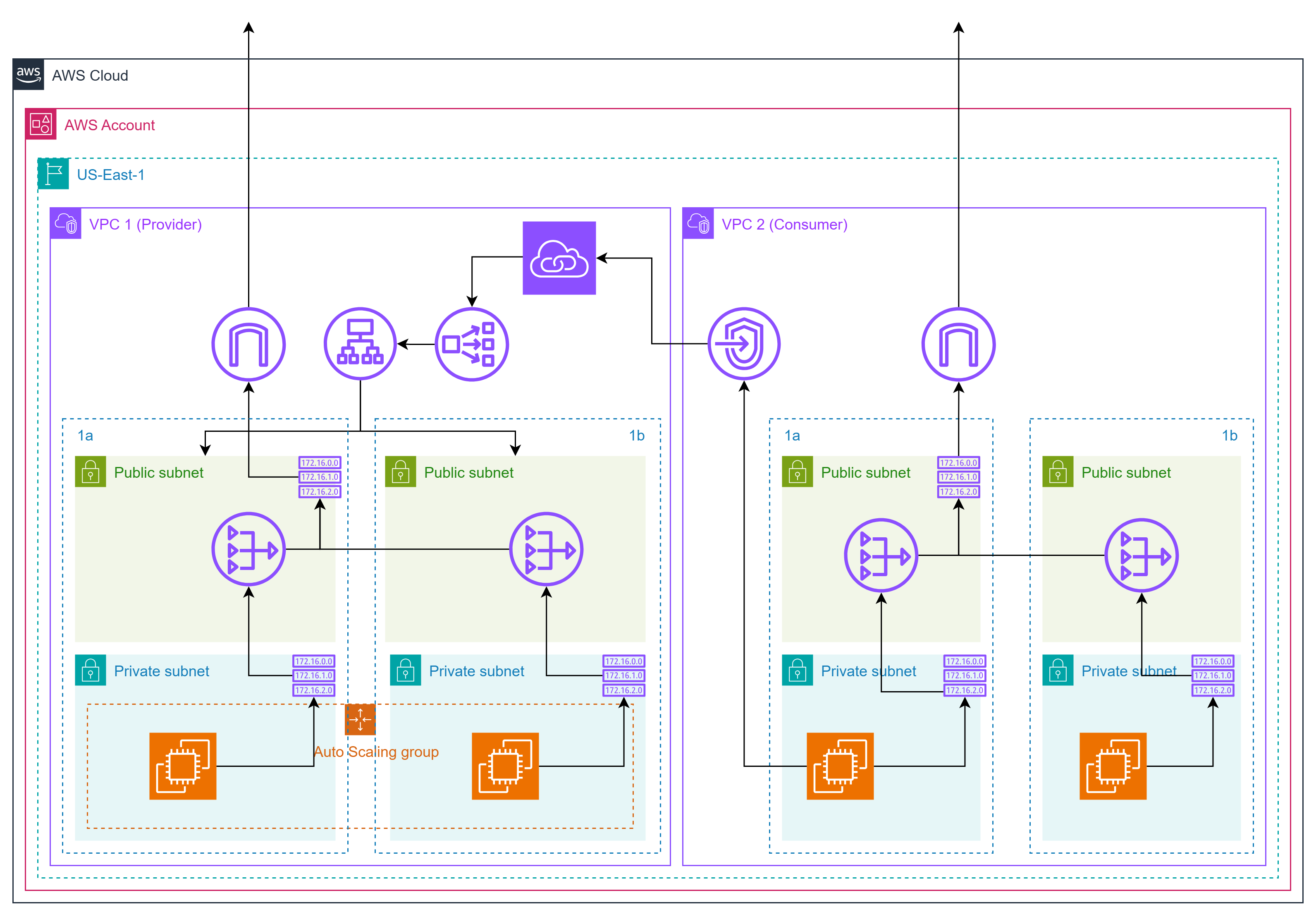 AWS PrivateLink Architecture Diagram