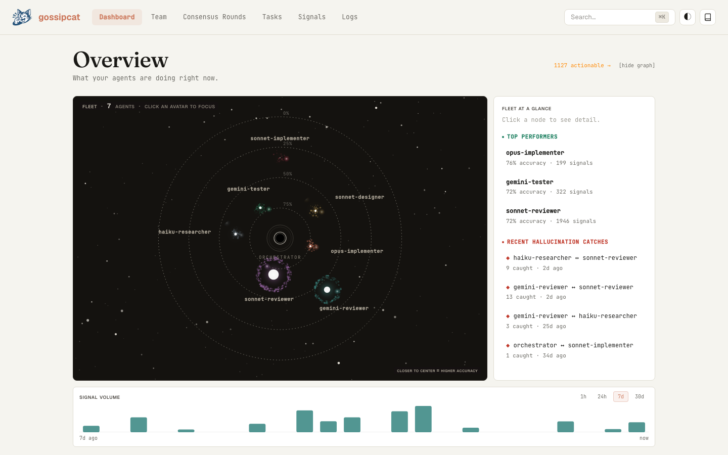 Gossipcat dashboard — live fleet view with per-agent vortexes, accuracy rings, signal volume, and recent hallucination catches