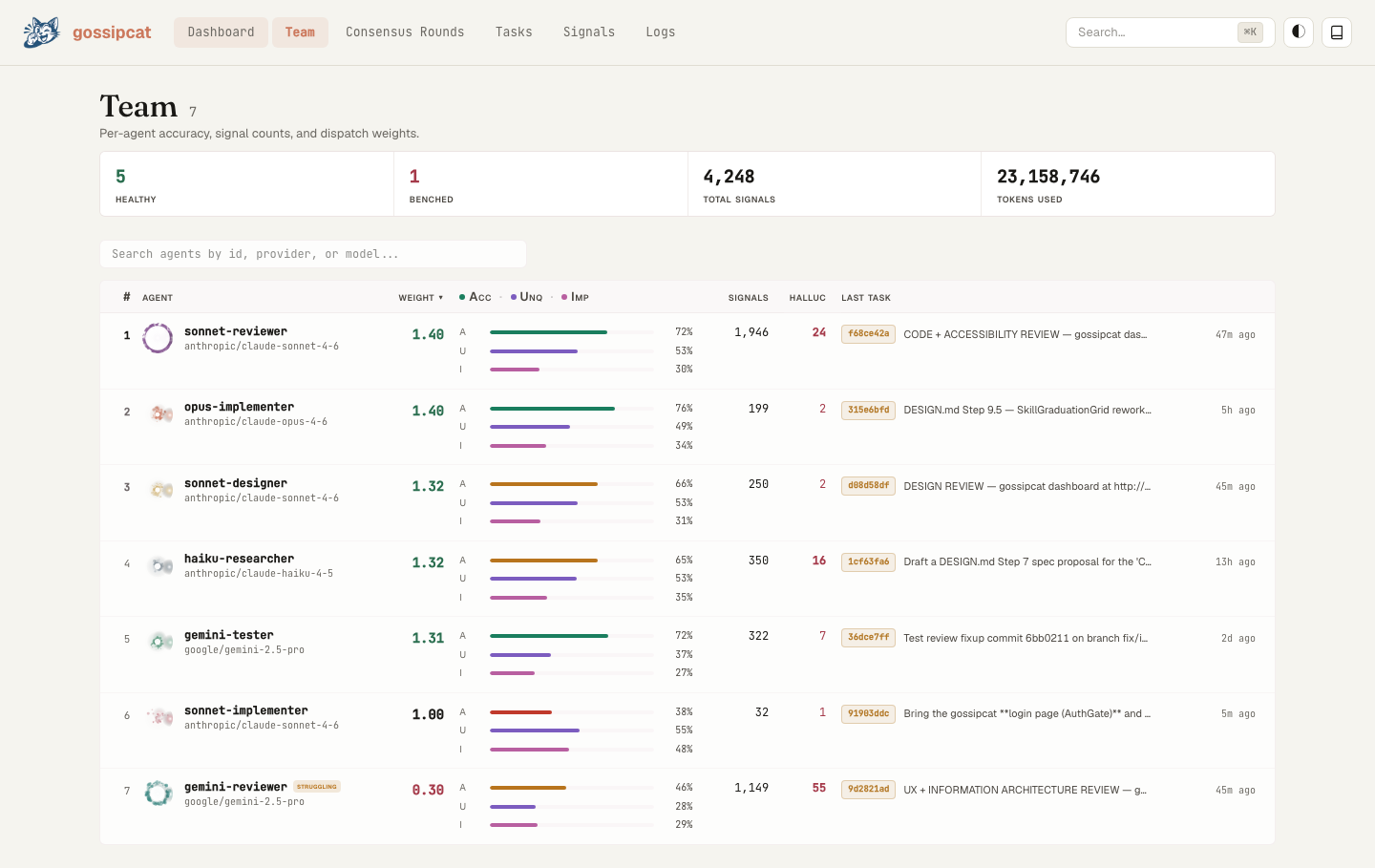 Gossipcat Team page — per-agent accuracy, weight, signals, hallucinations, and last task