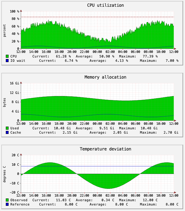 CPU, memory, and temperature charts