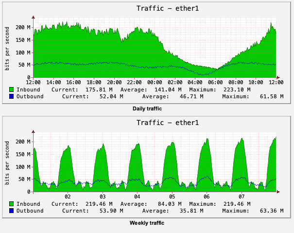 Daily and weekly traffic charts