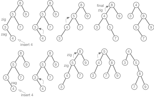 Splay-tree