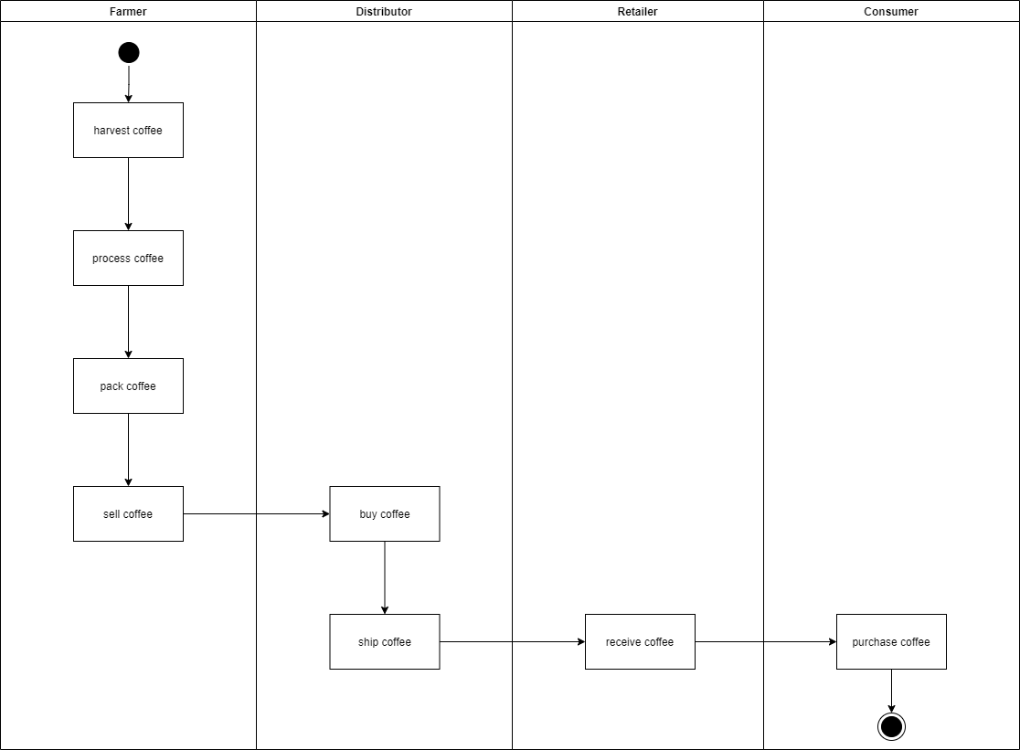 activity diagram