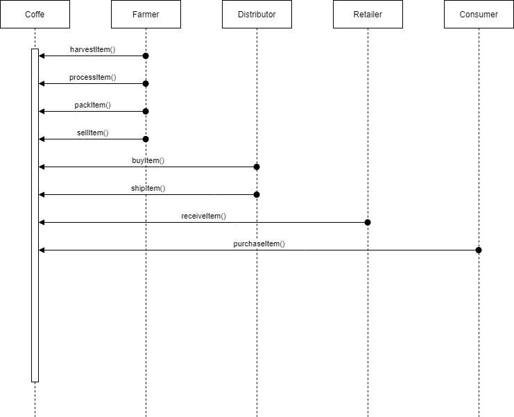 sequence diagram