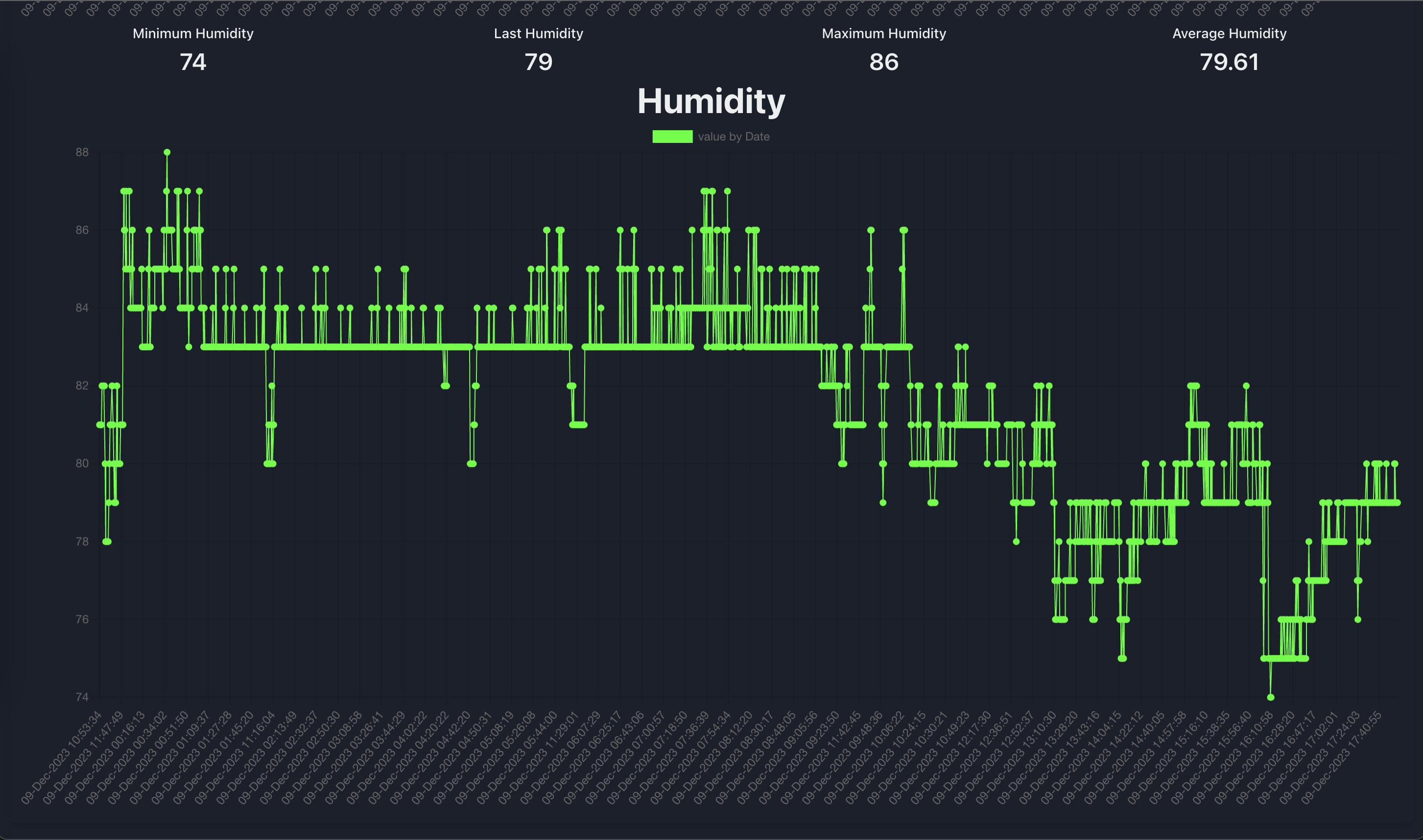 Humidity monitor