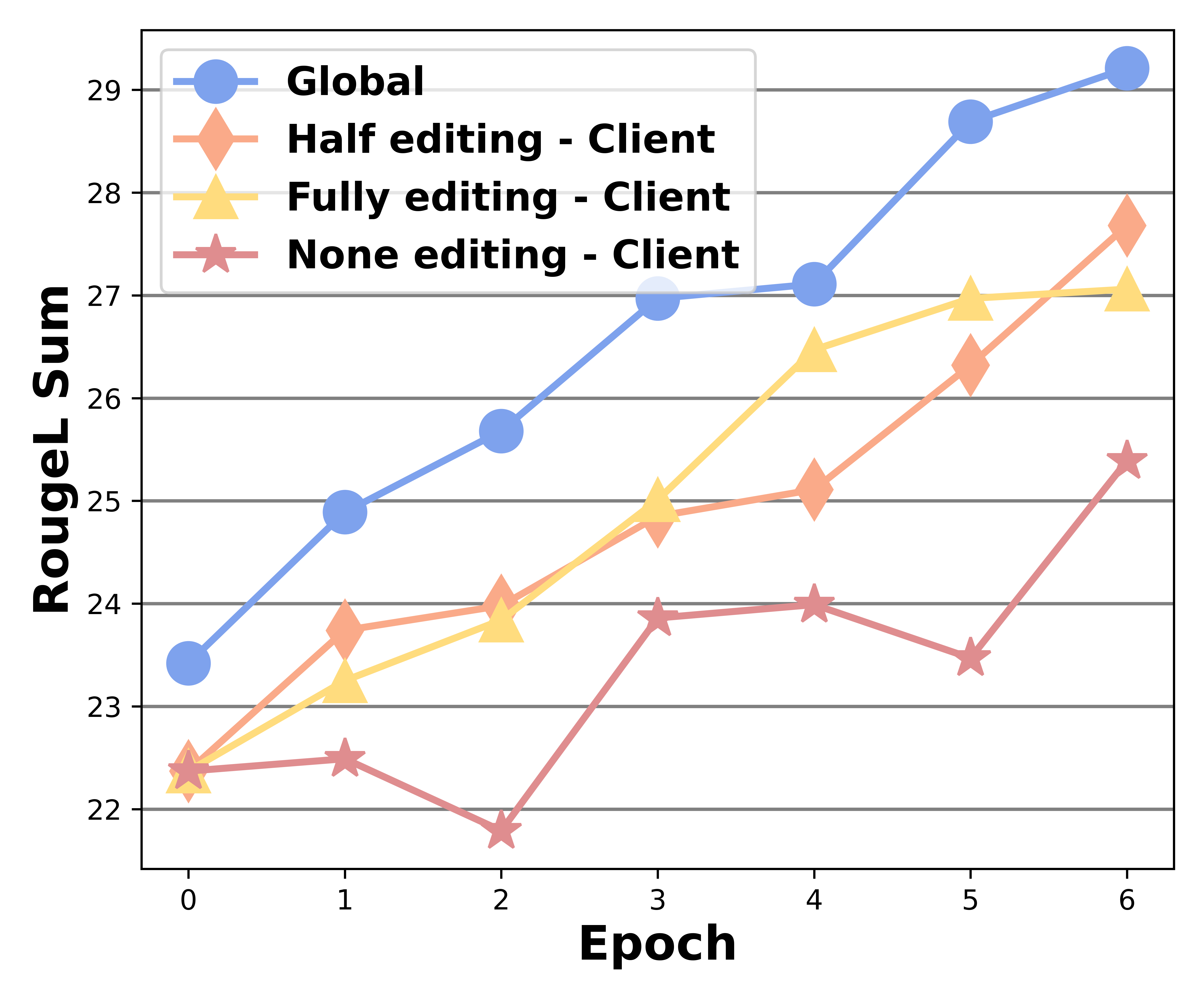 Motivation: global and personalized performance
