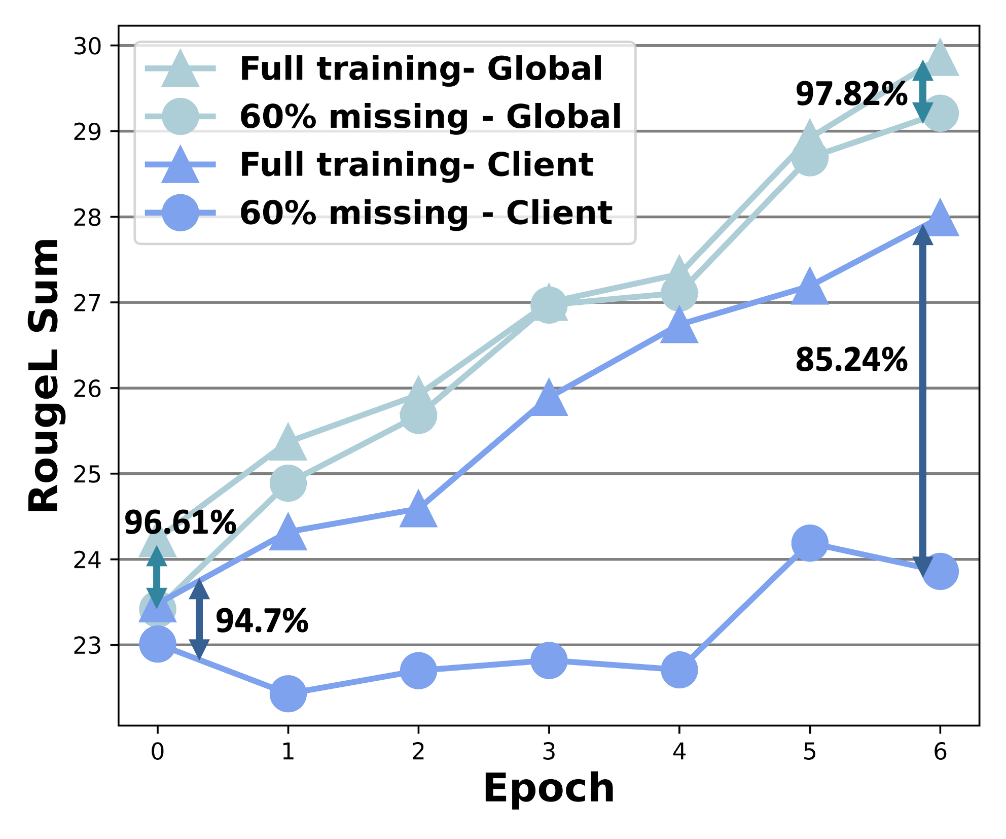 Motivation: missing modality percentage
