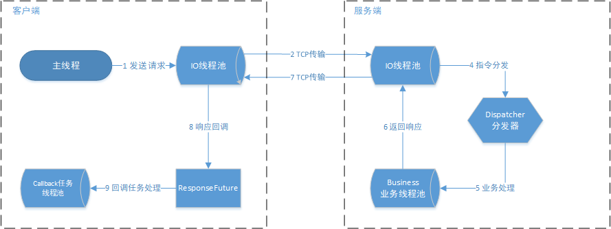 异步线程模型