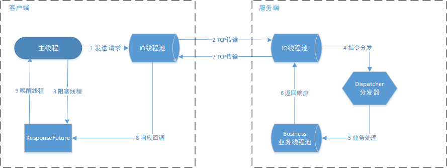 同步线程模型