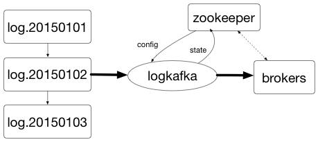 logkafka