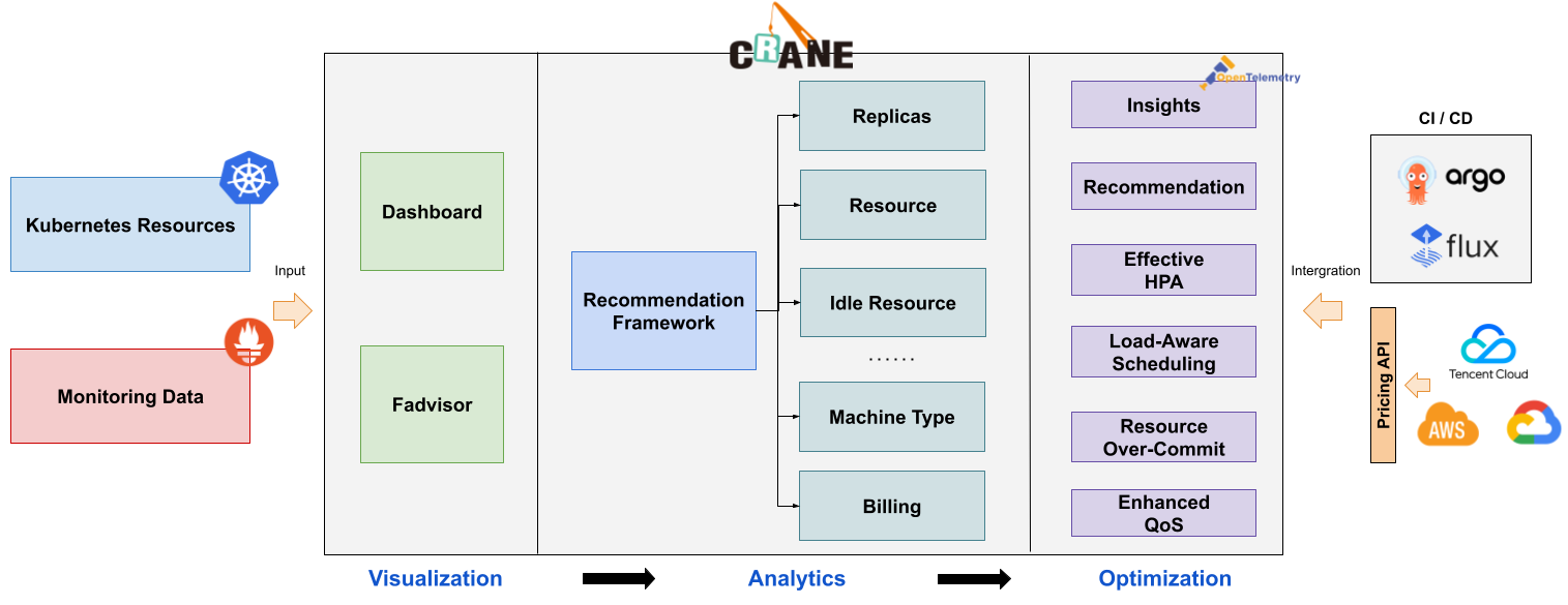 Crane Overview