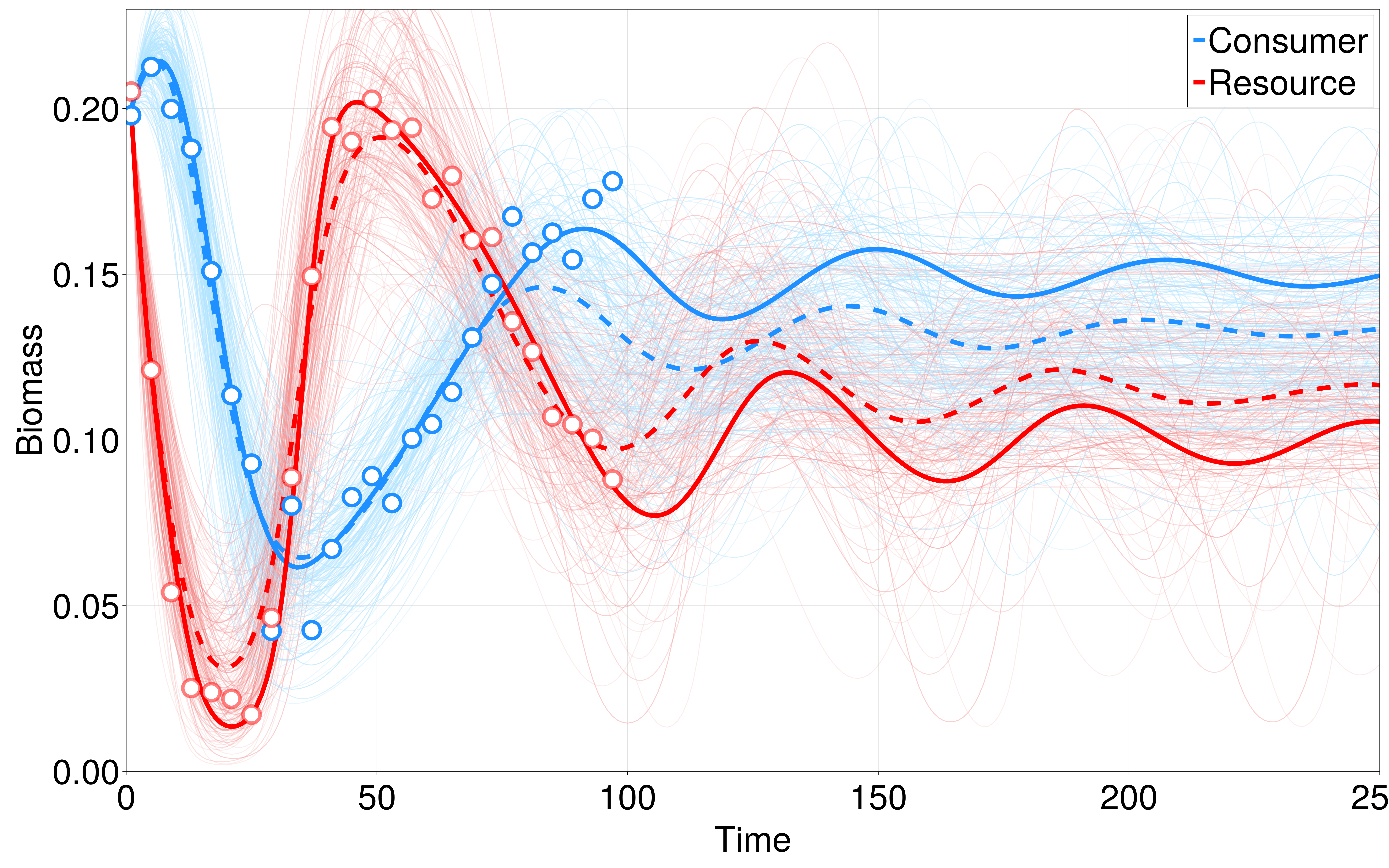 Inferred dynamics for the Rosenzweig-MacArthur system. In solid blue and red, the ground truth dynamics (for the consumer and resource respectively) from which the data points were sampled (dots) with normally distributed measurement error (with mean 0 and 2=0.1).  The dashed line represents the mean sampled parameter values, and each of the thinner lines represents one of 300 randomly sampled individual parameter values from the posterior distribution.