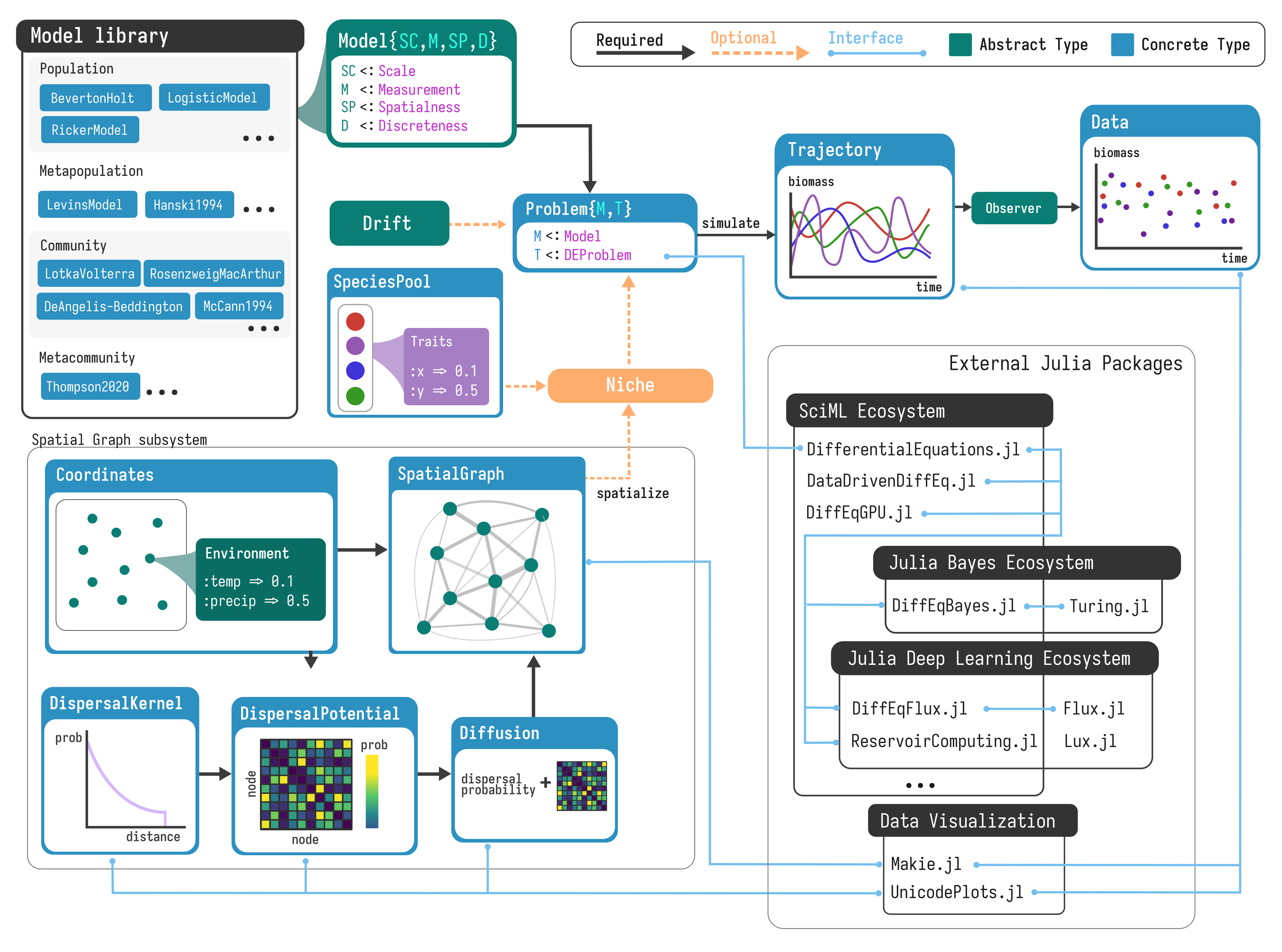 Overview of the design of EcoDynamics.jl. Top left: the model library, which provides Models which can be turned into Problems with the problem method (along with optional Drift inputs, and niche functions). Bottom left: the spatial graph subsystem, which takes a set of coordinates and a dispersal kernel to produce a diffusion matrix that models dispersal on a spatial graph. Bottom right: the external libraries in the Scientific Machine-Learning (SciML) ecosystem, the deep learning ecosystem, and the Bayesian inference ecosystem