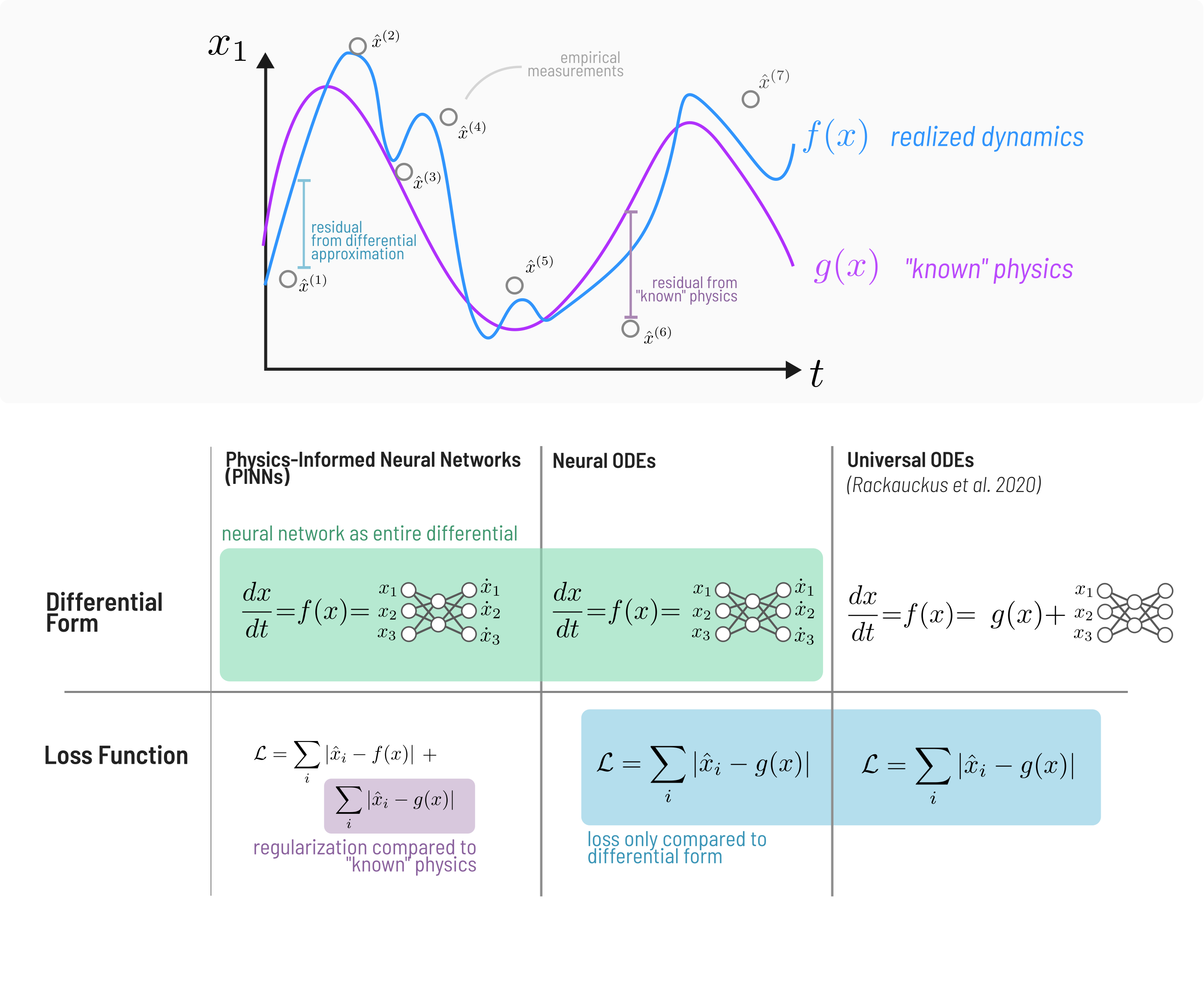 The difference between three types of models used in Scientific Machine Learning (SciML). PINNs (left) and Neural ODEs (NODEs; center) and Universal ODEs (UODEs; right). Note that NODEs are a special case of UODEs where $g(x)=0$.