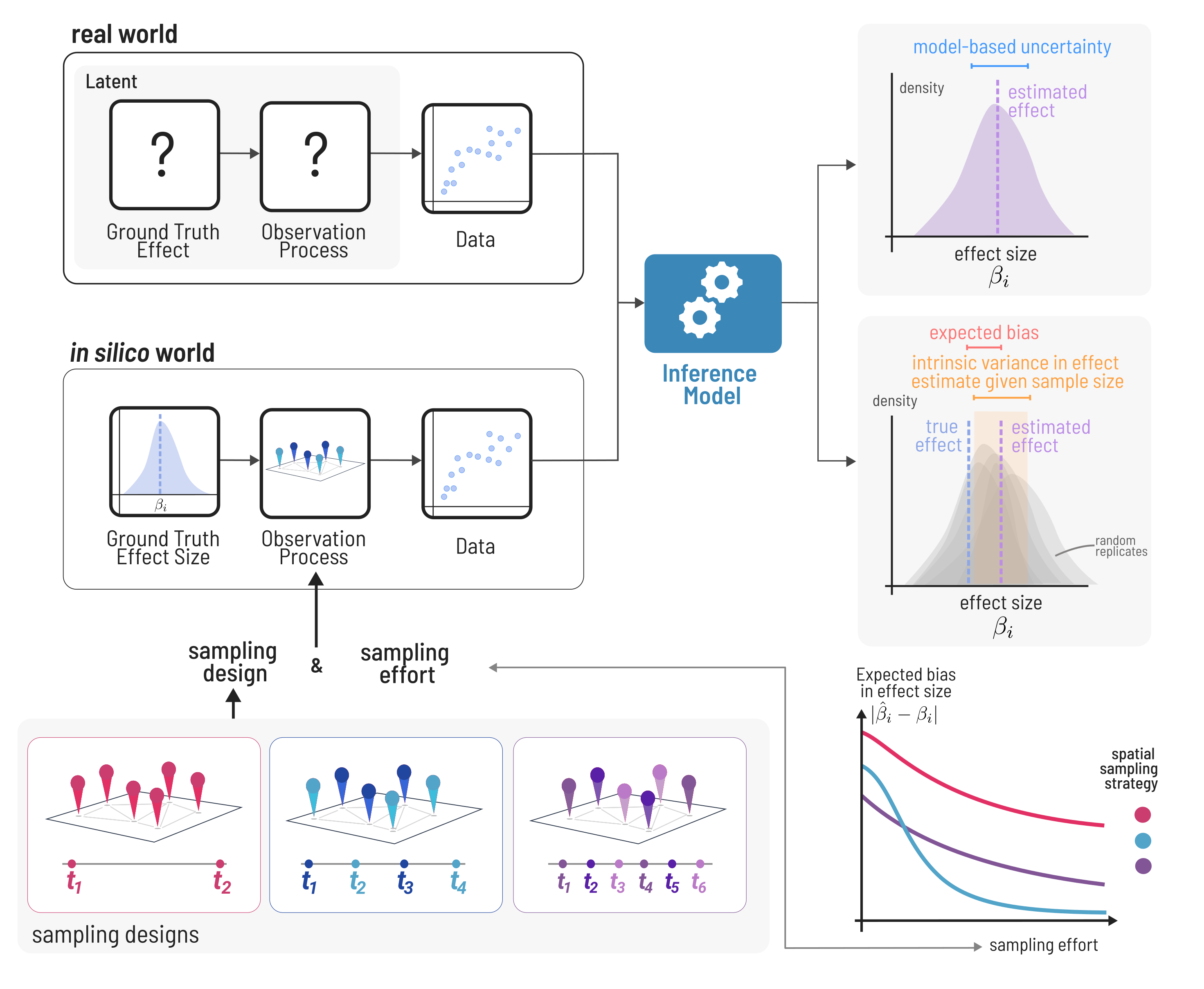 Conceptual figure outlining the benefits provided from in silico power analyses on mechanistic models. In the top left, we see the pipeline from which known “ground truth” statistical effect $\beta_i$ becomes data in both the real world and in a simulated context. On the top right, we see the resulting information when data is obtained from the real world as opposed to repeated in silico simulations. In the case of in silico simulation, we have full information about the generating process, the sampling process (note the 3 sampling designs (bottom) involve the same number of total sampling events), and the amount of observational bias (in terms of both measurement error and temporal sparsity).