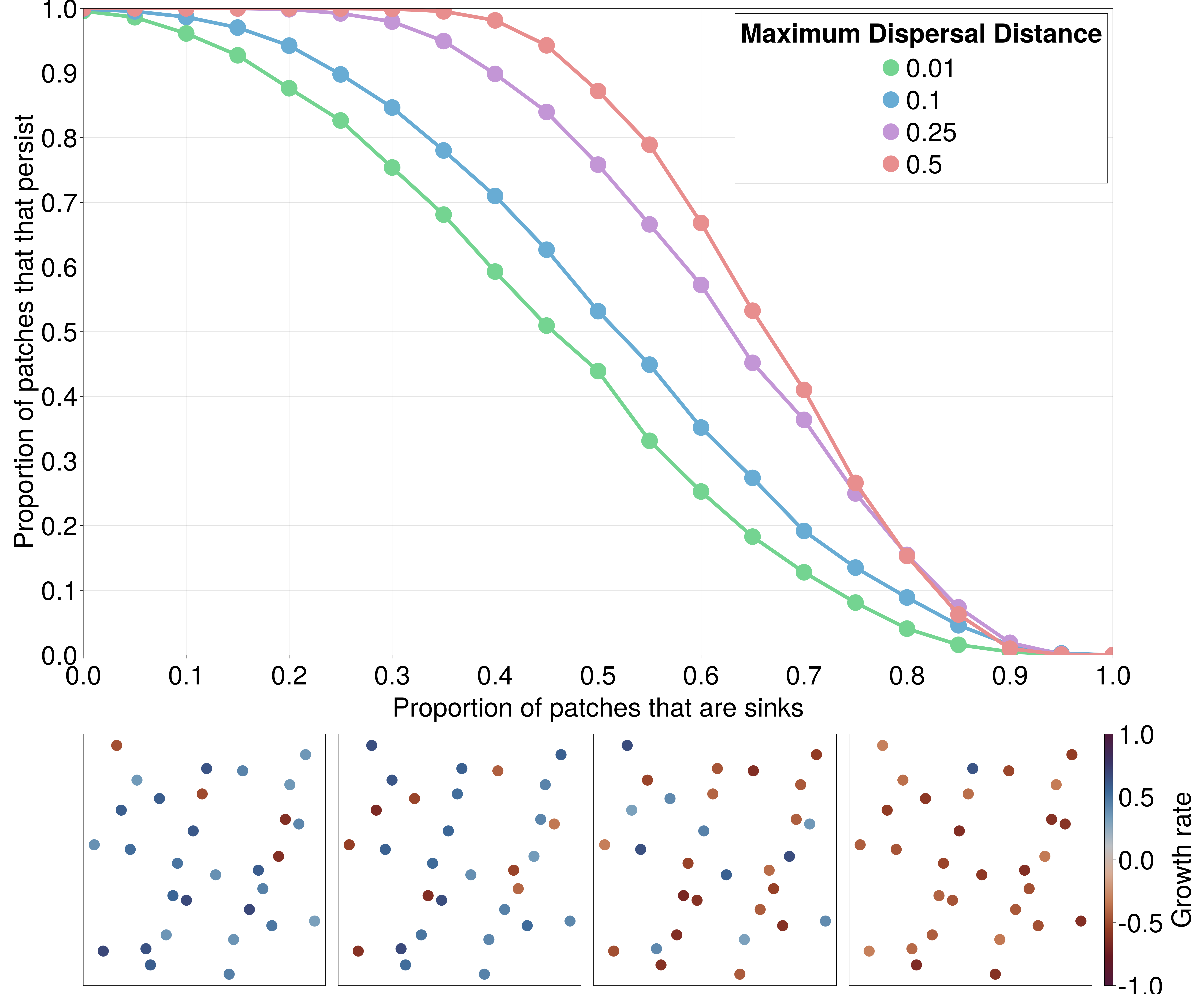 The colonization credit provided by landscape connectivity. On the horizontal axis, the proportion of patches that are sinks, ranging from 0 (all sources) to 1 (all sinks). On the vertical axis, the proportion of patches that persist after 250 generations of the Beverton-Holt model with diffusion and a dispersal probability of 0.05.  